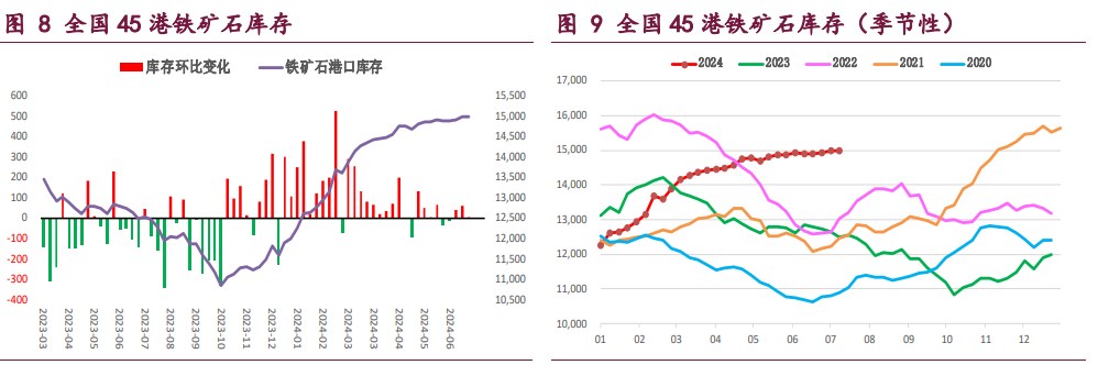 螺纹钢基本面维持季节性弱势 铁矿石需求触顶预期逐步兑现