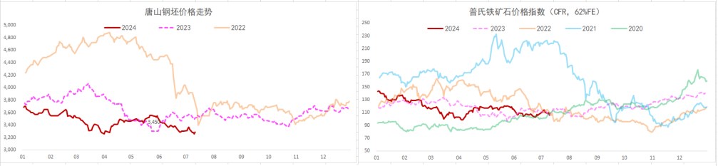 螺纹钢基本面维持季节性弱势 铁矿石需求触顶预期逐步兑现