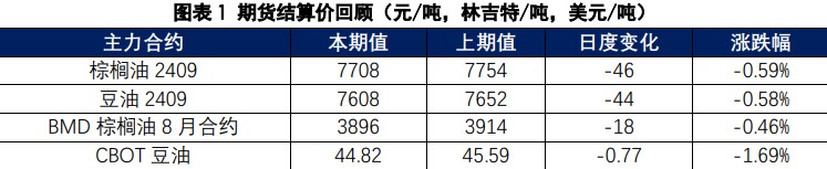 棕榈油延续宽幅震荡 豆油震荡偏弱运行