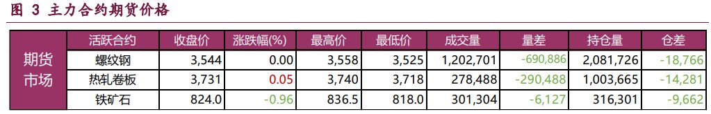 螺纹钢基本面维持季节性弱势 铁矿石需求触顶预期逐步兑现