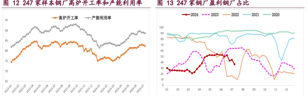 螺纹钢基本面维持季节性弱势 铁矿石需求触顶预期逐步兑现