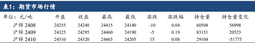 沪锌基本面供需双弱 矿端紧缺提供底部支撑