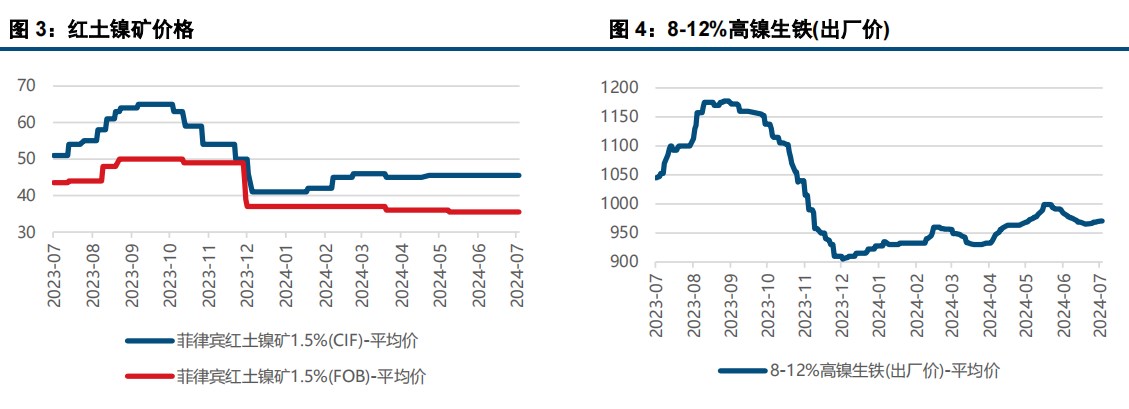 宏观担忧持续 镍不锈钢震荡运行