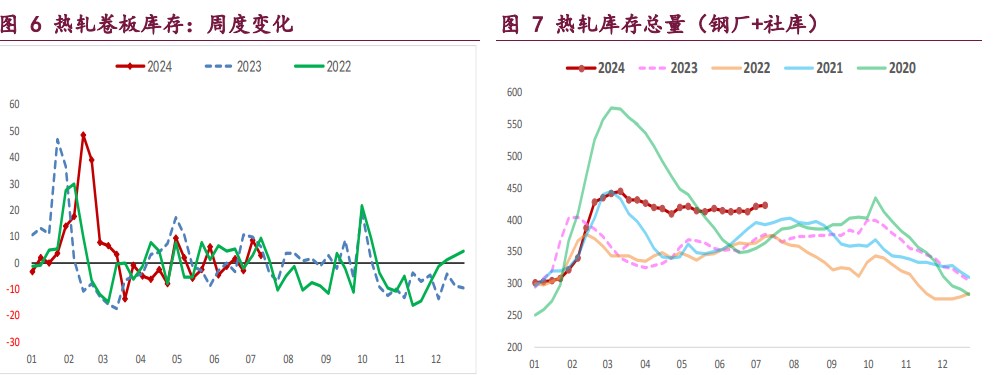 螺纹钢基本面维持季节性弱势 铁矿石需求触顶预期逐步兑现