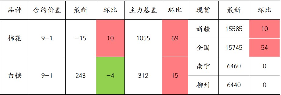 棉花供需层面出现边际好转 白糖远期增产担忧仍存