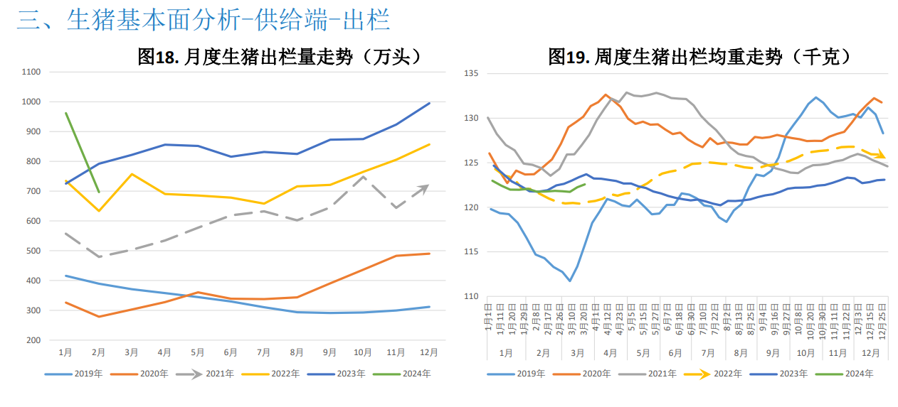 二次育肥积极性受高价抑制略有降温 预计猪价震荡运行