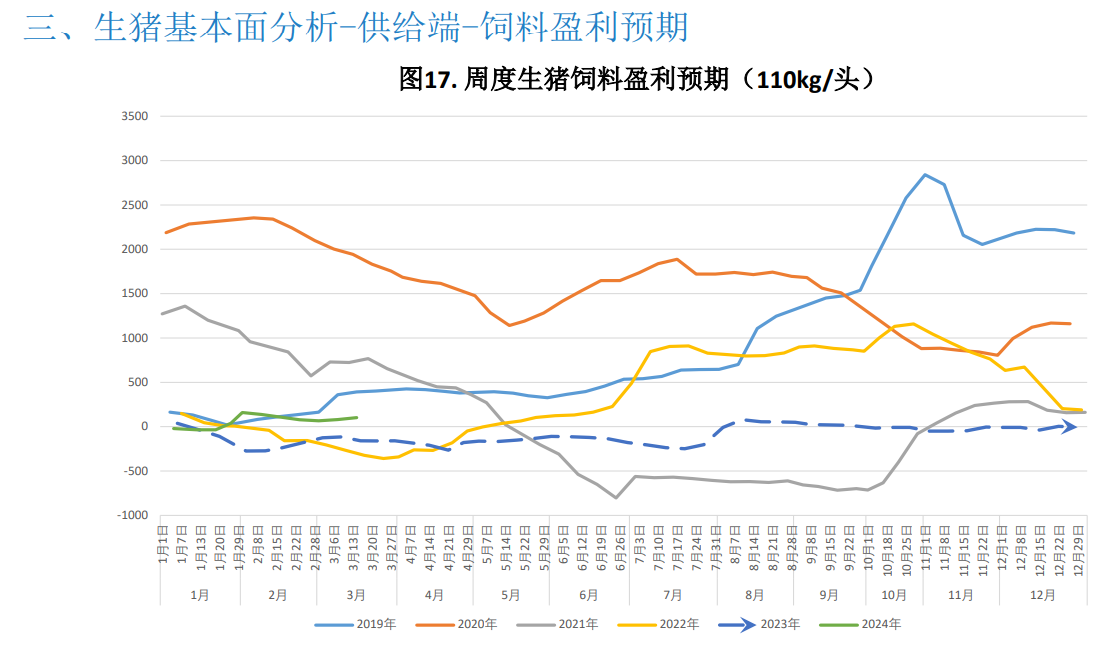 二次育肥积极性受高价抑制略有降温 预计猪价震荡运行