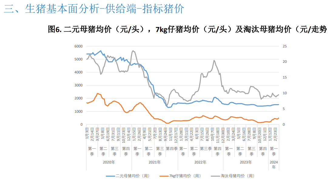 二次育肥积极性受高价抑制略有降温 预计猪价震荡运行