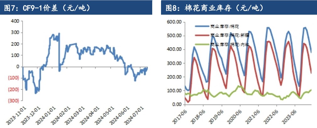 滑准税配额发放传言增加 棉花短期震荡走势为主