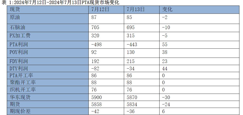 终端和聚酯工厂博弈将持续 PTA供需驱动偏弱