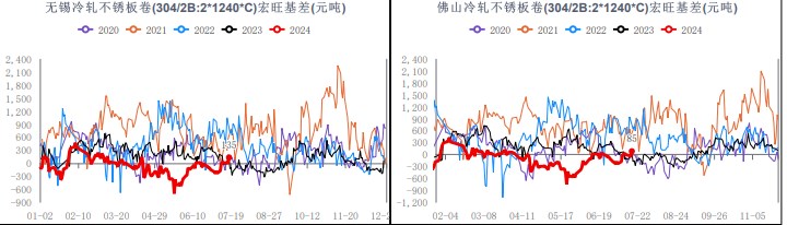 不锈钢现货需求不温不火 下游维持刚需采买节奏