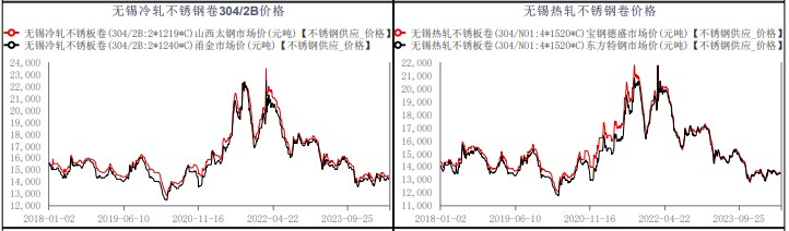 不锈钢现货需求不温不火 下游维持刚需采买节奏