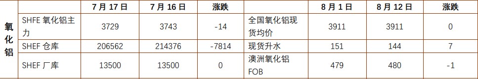 集运指数仍延续偏强预期 氧化铝强现实支持低部价格