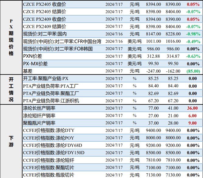 负反馈还未向上传导 PTA维持震荡运行