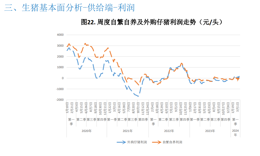 二次育肥积极性受高价抑制略有降温 预计猪价震荡运行