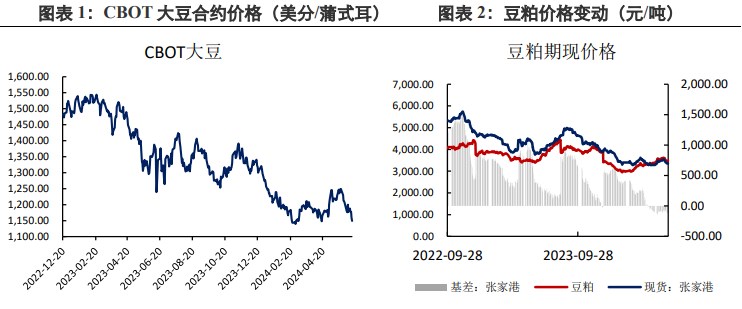 美豆天气未提供向上驱动 豆粕延续低位震荡运行