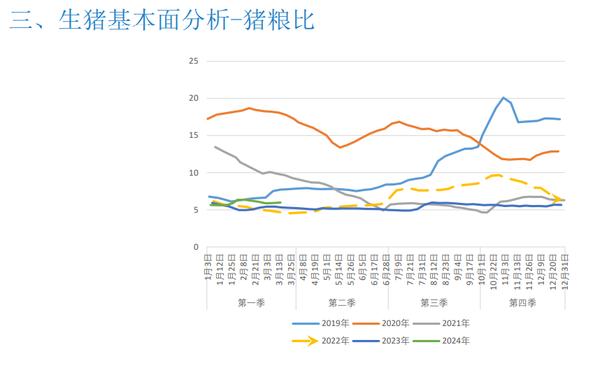 二次育肥积极性受高价抑制略有降温 预计猪价震荡运行