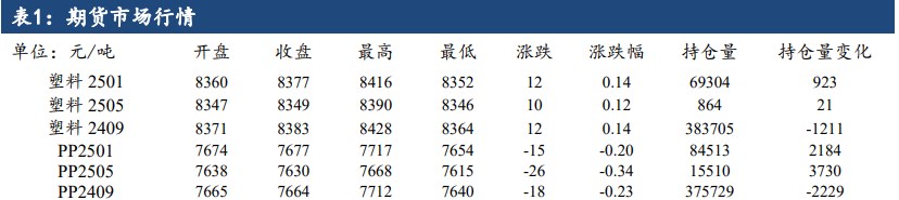 政治不确定性推动避险情绪上升 聚丙烯价格或窄幅整理