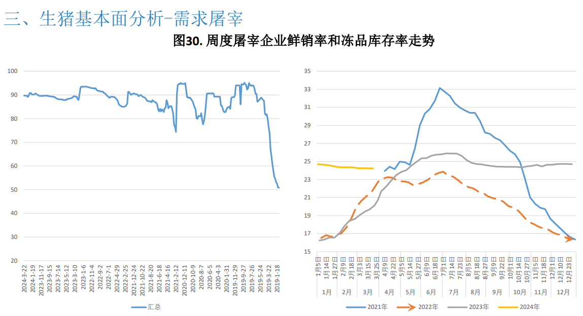 二次育肥积极性受高价抑制略有降温 预计猪价震荡运行