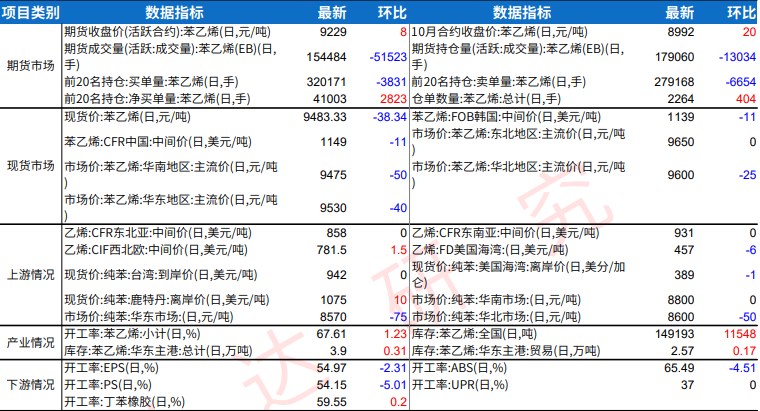 苯乙烯利润修复明显 价格或维持震荡区间