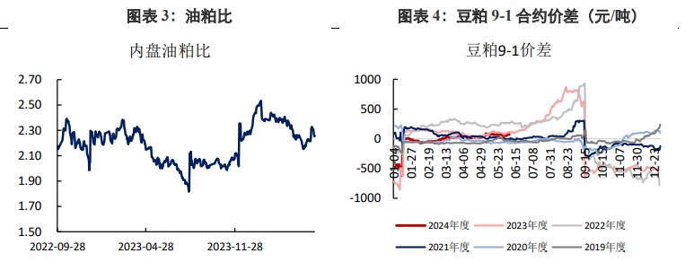 美豆天气未提供向上驱动 豆粕延续低位震荡运行