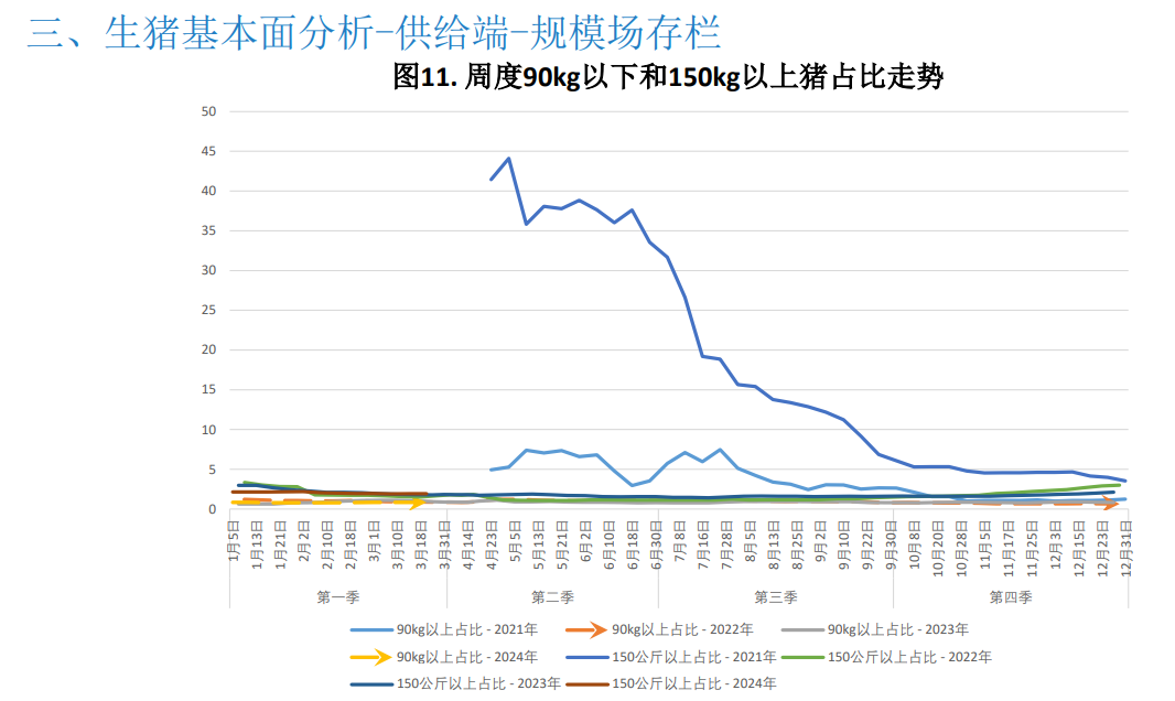 二次育肥积极性受高价抑制略有降温 预计猪价震荡运行