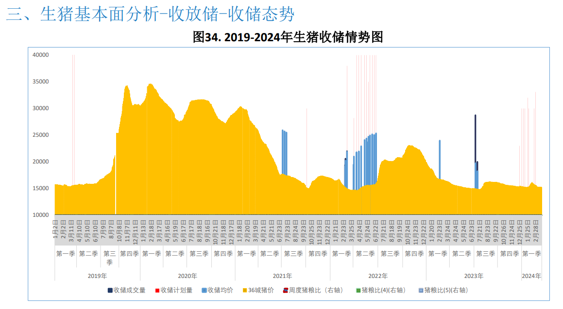 二次育肥积极性受高价抑制略有降温 预计猪价震荡运行