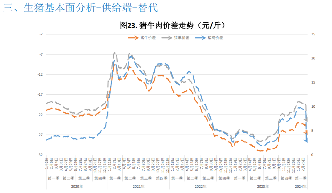 二次育肥积极性受高价抑制略有降温 预计猪价震荡运行