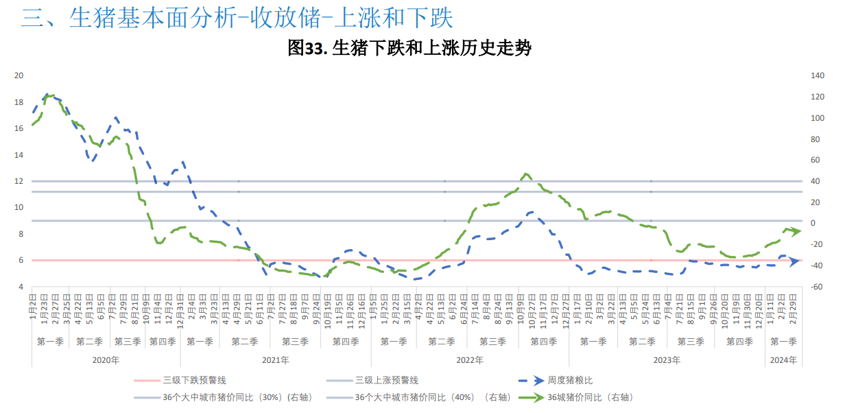 二次育肥积极性受高价抑制略有降温 预计猪价震荡运行