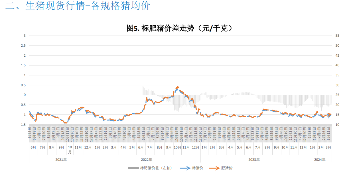 二次育肥积极性受高价抑制略有降温 预计猪价震荡运行