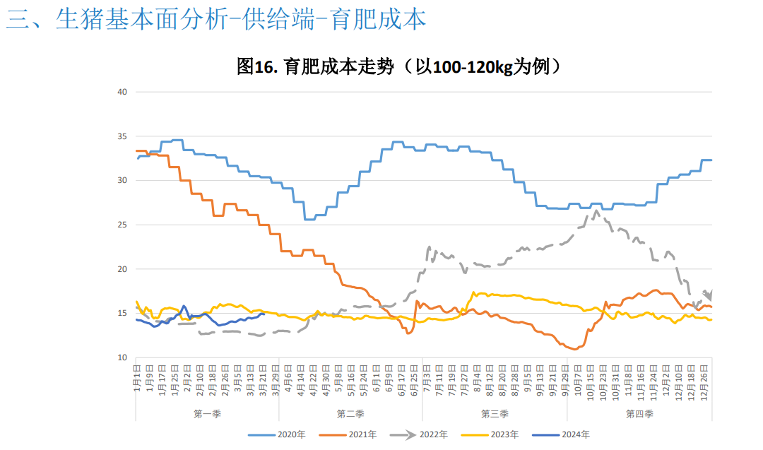 二次育肥积极性受高价抑制略有降温 预计猪价震荡运行