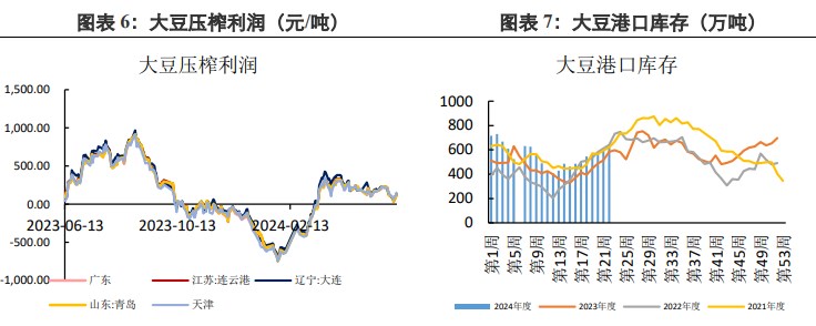 美豆天气未提供向上驱动 豆粕延续低位震荡运行