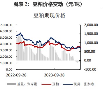 美豆天气未提供向上驱动 豆粕延续低位震荡运行