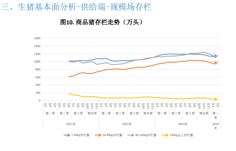 二次育肥积极性受高价抑制略有降温 预计猪价震荡运行