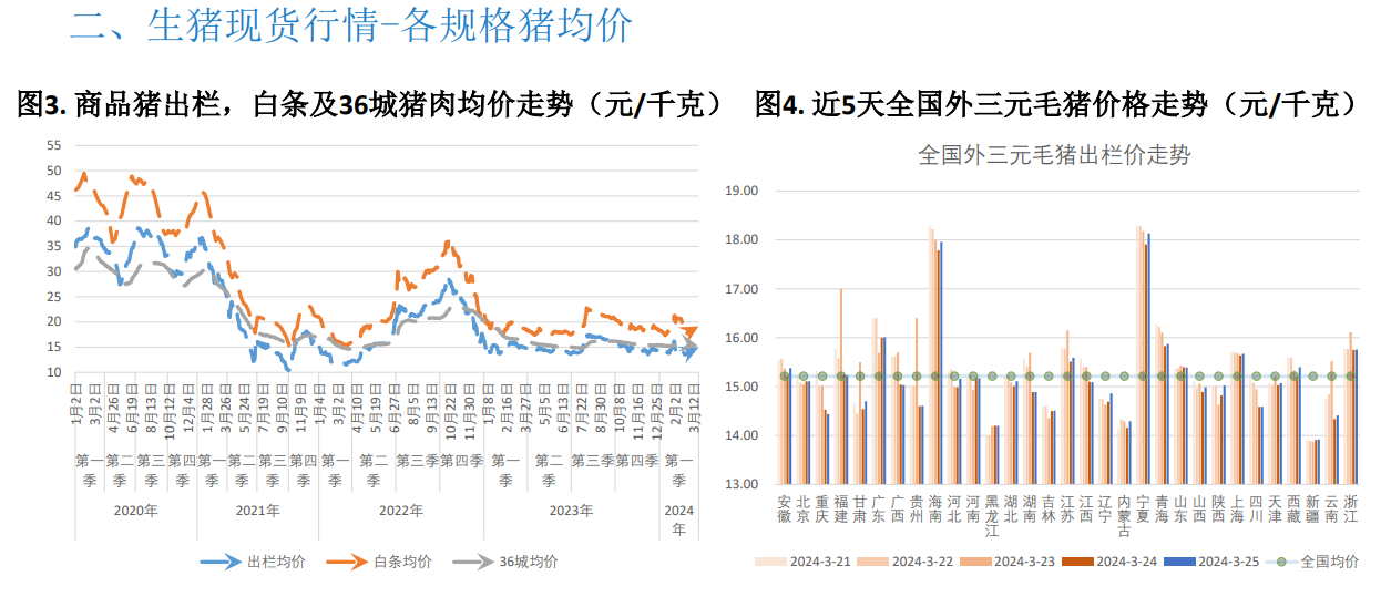 二次育肥积极性受高价抑制略有降温 预计猪价震荡运行