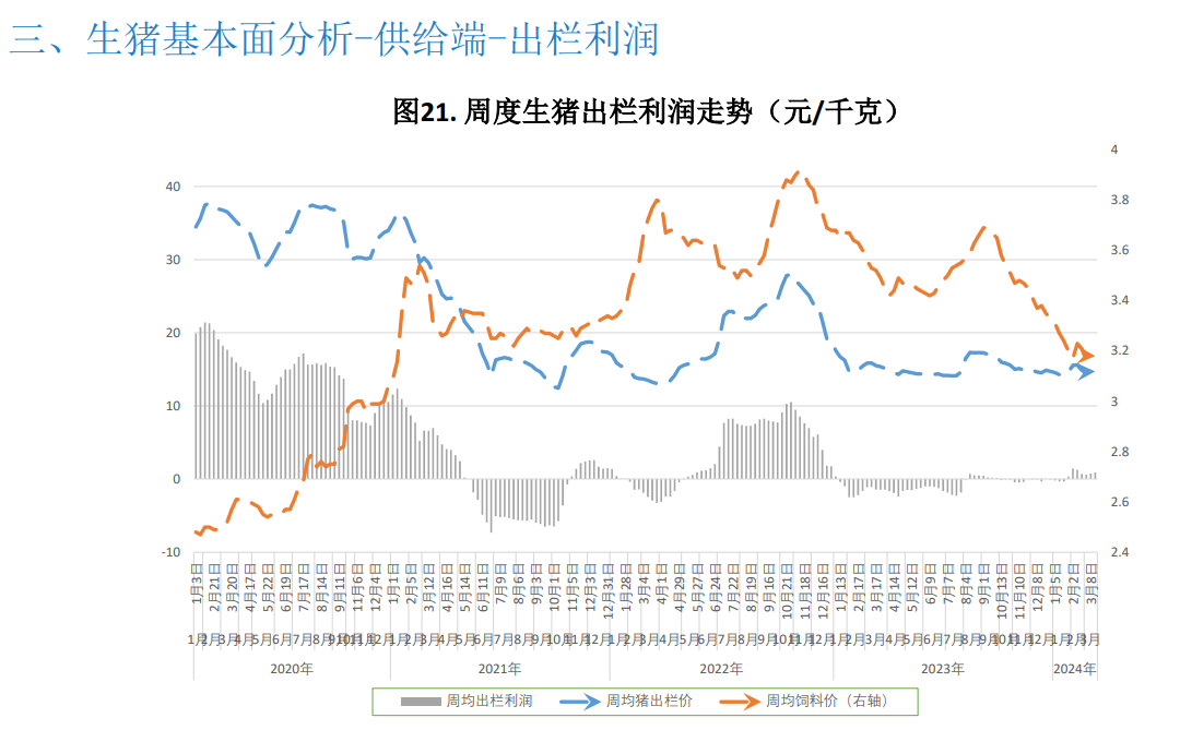 二次育肥积极性受高价抑制略有降温 预计猪价震荡运行