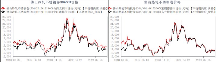 不锈钢现货需求不温不火 下游维持刚需采买节奏