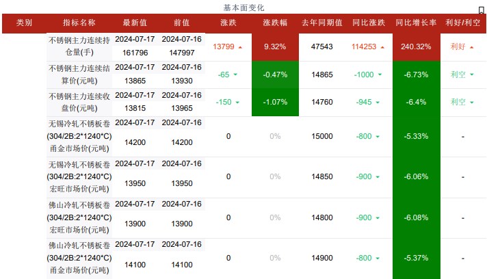 不锈钢现货需求不温不火 下游维持刚需采买节奏