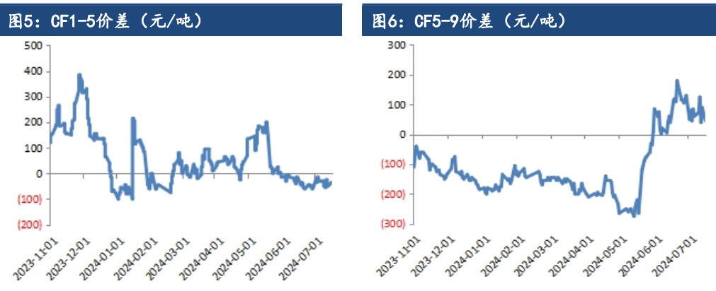 滑准税配额发放传言增加 棉花短期震荡走势为主