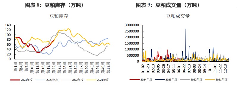 美豆天气未提供向上驱动 豆粕延续低位震荡运行