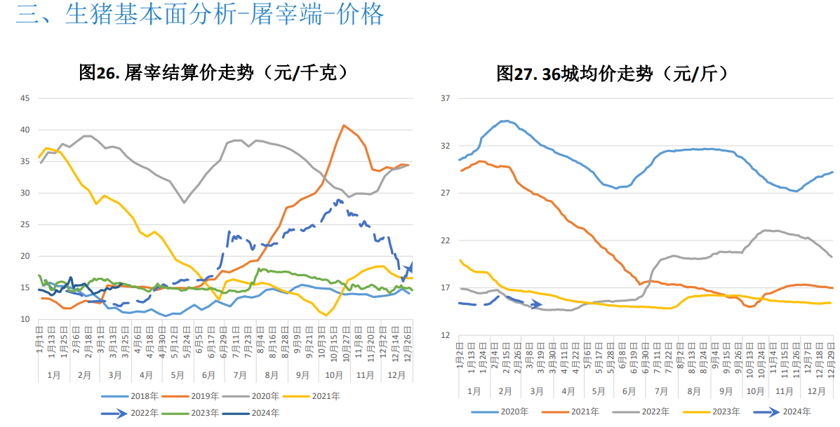 二次育肥积极性受高价抑制略有降温 预计猪价震荡运行