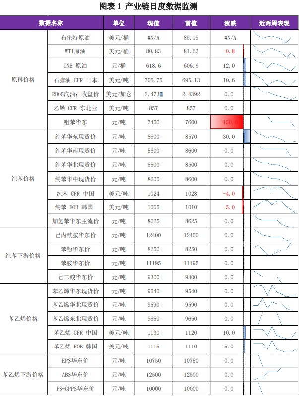 苯乙烯供需存在走弱预期 价格偏向震荡节奏为主