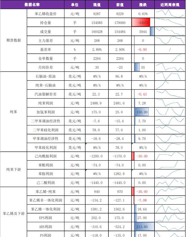 苯乙烯供需存在走弱预期 价格偏向震荡节奏为主