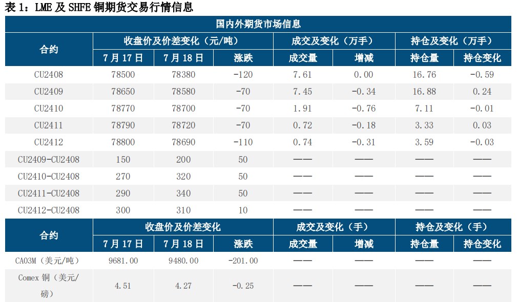 衰退担忧加剧 铜价受挫大跌