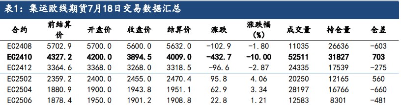 市场预期逐步见顶 集运指数价格震荡回调