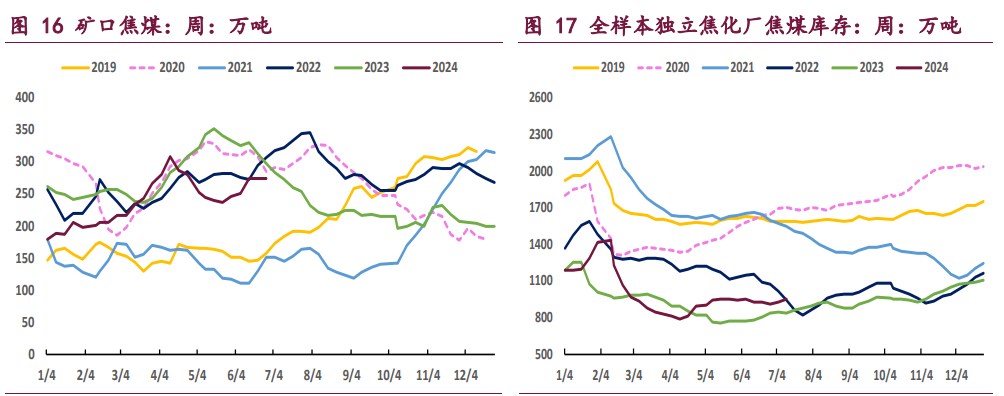 焦炭需求面临压力 焦煤强预期弱现实博弈