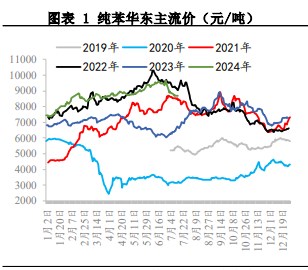 苯乙烯供需存在走弱预期 价格偏向震荡节奏为主