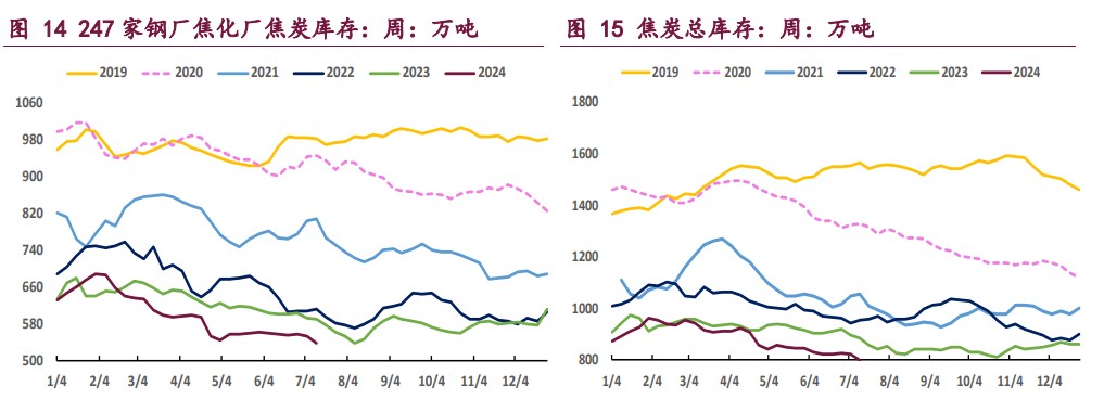 焦炭需求面临压力 焦煤强预期弱现实博弈