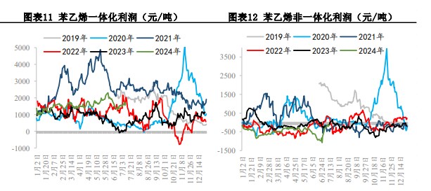 苯乙烯供需存在走弱预期 价格偏向震荡节奏为主