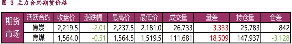 焦炭需求面临压力 焦煤强预期弱现实博弈